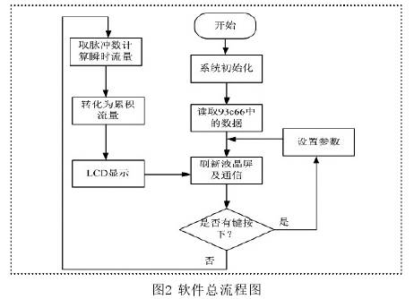 水流量(liàng)計軟件總流程圖(tu)