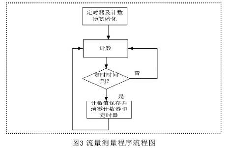 水(shuǐ)流量計流量測量(liang)程序流程圖
