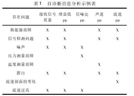 高壓(ya)天然氣流量(liàng)計自診斷信(xin)息分析示例(li)圖