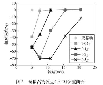 模拟渦街流量(liang)計相對誤差曲(qǔ)線圖
