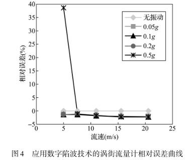 應用數(shu)字限波技術的(de)渦街流量計相(xiàng)對誤差曲線