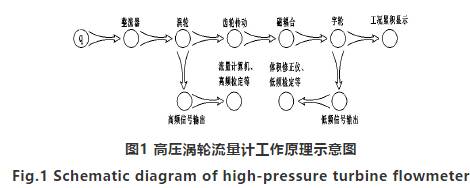 高壓氣體渦輪(lún)流量計工作原理(li)圖