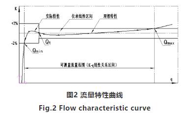 高(gāo)壓氣體渦輪流量(liang)計流量特性曲線(xiàn)圖