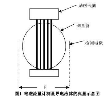 電磁流量計(ji)測量導電液體(tǐ)的流量示意圖(tu)