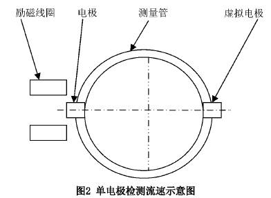 智能型插入式(shi)電磁流量計單(dān)電極檢測流速(sù)示意圖