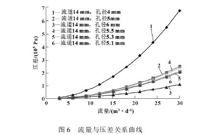 小(xiao)型孔闆(pǎn)流量計(jì)壓差關(guan)系曲線(xian)圖