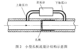 小型(xíng)孔闆流(liu)量計結(jié)構示意(yi)圖
