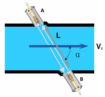 超聲波流量(liang)計工作原理示意(yì)圖