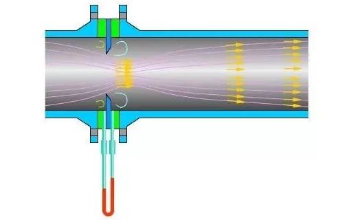 孔闆(pǎn)流量計(ji)工作原(yuán)理圖