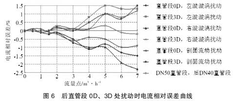 Ｖ錐流量計後(hou)直管段0Ｄ、３Ｄ處擾動(dong)時電流相對誤(wù)差曲線
