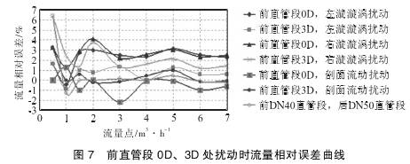 Ｖ錐流量(liàng)計前直管段0Ｄ、３Ｄ處(chù)擾動時流量相(xiang)對誤差曲線