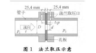 孔闆流(liu)量計法(fa)蘭取壓(yā)示意圖(tú)