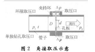 孔闆流(liú)量計角(jiǎo)接取壓(ya)示意圖(tu)