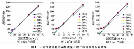 不同(tóng)氣體流量(liàng)時渦輪流(liú)量計在三(sān)相流中标(biāo)定結果圖(tu)