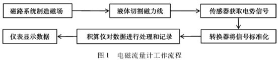 電磁流(liú)量計工作流(liu)程圖