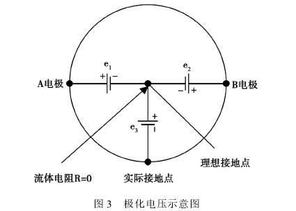 電磁流(liu)量計極化電(diàn)壓示意圖