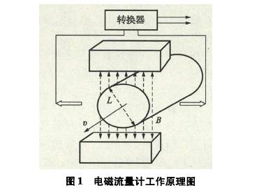 電磁流量計(jì)工作原理圖