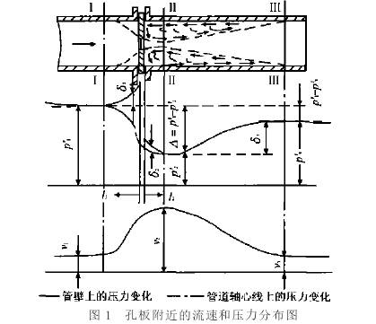 孔闆流量(liang)計附近流(liú)速和壓力(li)分布圖