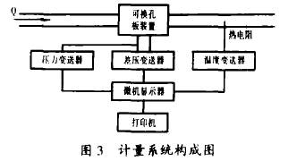孔闆(pan)流量計計量系(xi)統構成圖