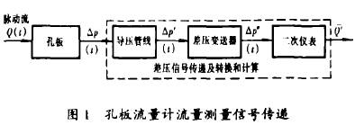 孔闆流量計(ji)流量信号傳遞(di)示意圖