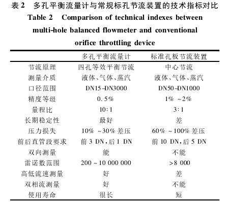 多孔平衡流量(liang)計與常規孔闆節(jie)流裝置的技術指(zhi)标對比圖