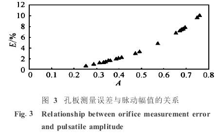 孔闆(pan)流量計(ji)測量誤(wu)差與脈(mo)動幅值(zhí)的關系(xì)圖