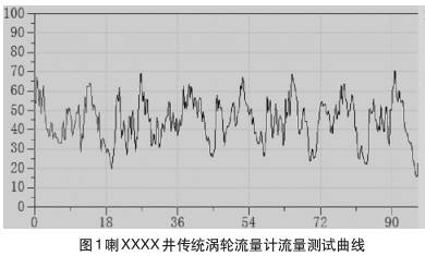渦輪流量計流(liú)量測試曲線圖