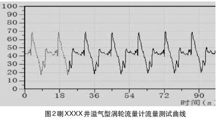 溢(yì)氣型渦輪流量計(jì)流量測試曲線圖(tú)