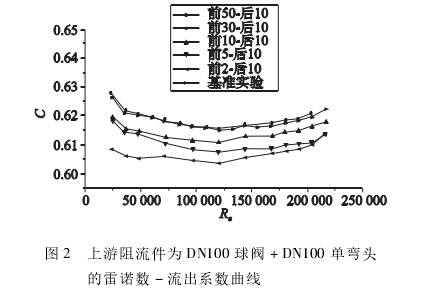 孔闆流量計(ji)上遊阻流件(jiàn)爲ＤＮ100球閥+ＤＮ100單彎(wan)頭的雷諾數(shù)-流出系數曲(qǔ)線圖