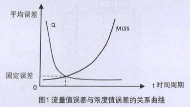 流量計流量(liang)值誤差與濃度(dù)值誤差的關系(xi)曲線圖
