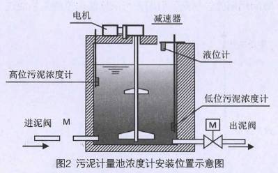 污泥流(liú)量計計量池濃(nóng)度計安裝位置(zhi)示意圖