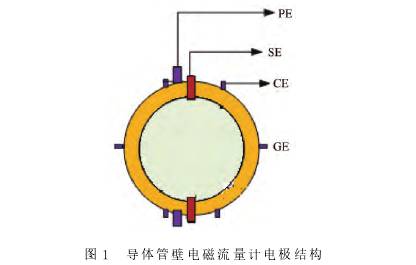 導體管壁電(dian)磁流量計電極(ji)結構圖