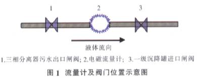 電磁(ci)流量計及閥(fa)門位置示意(yì)圖