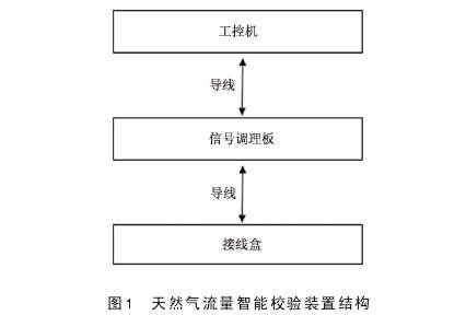 天然(ran)氣孔闆流(liu)量計流量(liang)智能校驗(yàn)裝置結構(gòu)圖