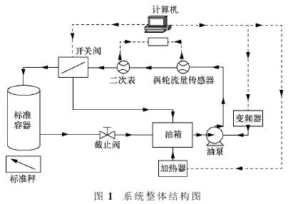 渦輪(lun)流量計系(xì)統整體結(jie)構圖