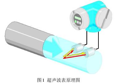 超聲波(bo)流量計(jì)工作原(yuan)理圖