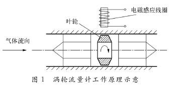 渦(wō)輪流量(liang)計工作(zuò)原理圖(tú)示