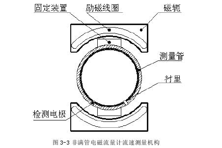 非(fei)滿管電磁流(liú)量計流速測(ce)量機構圖示(shi)