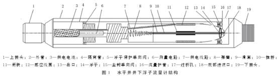 水(shui)平井井(jing)下浮子(zǐ)流量計(jì)結構圖(tú)