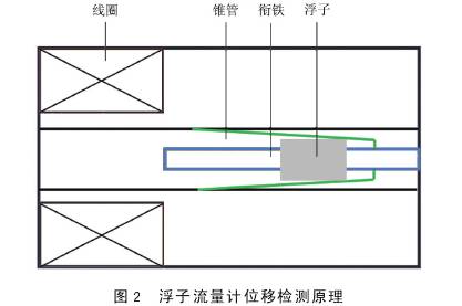 水(shuǐ)平井井(jǐng)下浮子(zǐ)流量計(jì)位移監(jian)測原路(lu)圖示