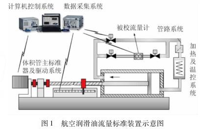 航(hang)空潤滑油(you)渦輪流量(liàng)計流量标(biao)準裝置示(shì)意圖