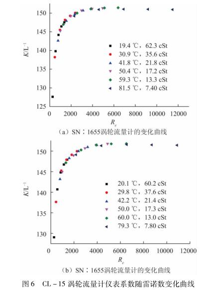 渦輪(lun)流量計系(xì)數随雷諾(nuò)數變化曲(qǔ)線圖示