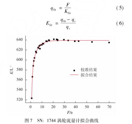 渦輪流量(liang)計拟合曲(qǔ)線圖