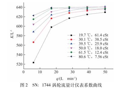 網絡連接(jiē)系數曲線(xian)圖