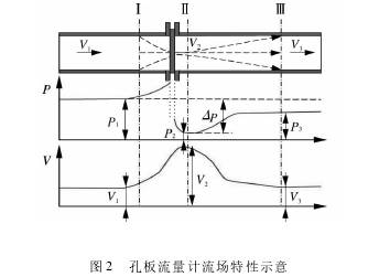 孔闆流(liu)量計流(liú)場特性(xìng)示意圖(tú)