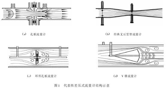 差(chà)壓式流(liu)量計結(jié)構圖
