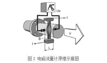 電磁流量(liang)計原理圖(tu)