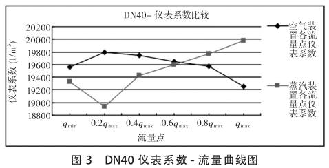 DN40渦(wō)街流量計系數-流(liu)量曲線圖