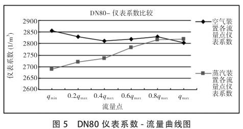DN80渦街流量計(ji)系數-流量曲線圖(tú)