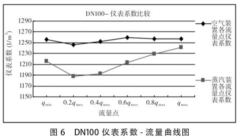 DN100渦街流量計系數(shu)-流量曲線圖